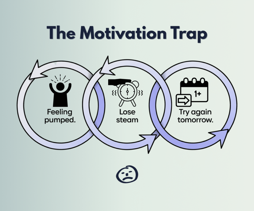 A simple 3-step loop diagram labeled “The Motivation Trap” showing feeling pumped, losing steam, and trying again tomorrow — highlighting the inconsistency of motivation.