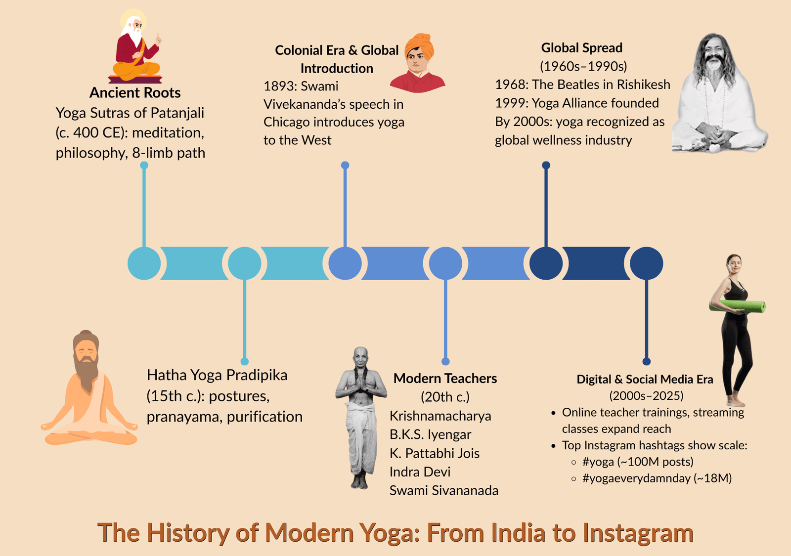 Infographic timeline of the history of modern yoga from Patanjali to Krishnamacharya, the Beatles in Rishikesh, and Instagram yoga.