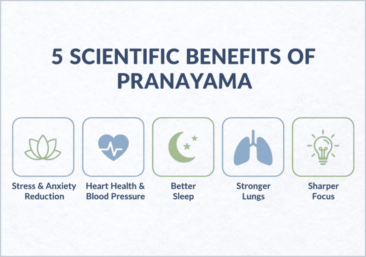 scientific-benefits-of-pranayama-infographic Infographic highlighting five scientific benefits of pranayama: stress reduction, heart health, better sleep, stronger lungs, and sharper focus.