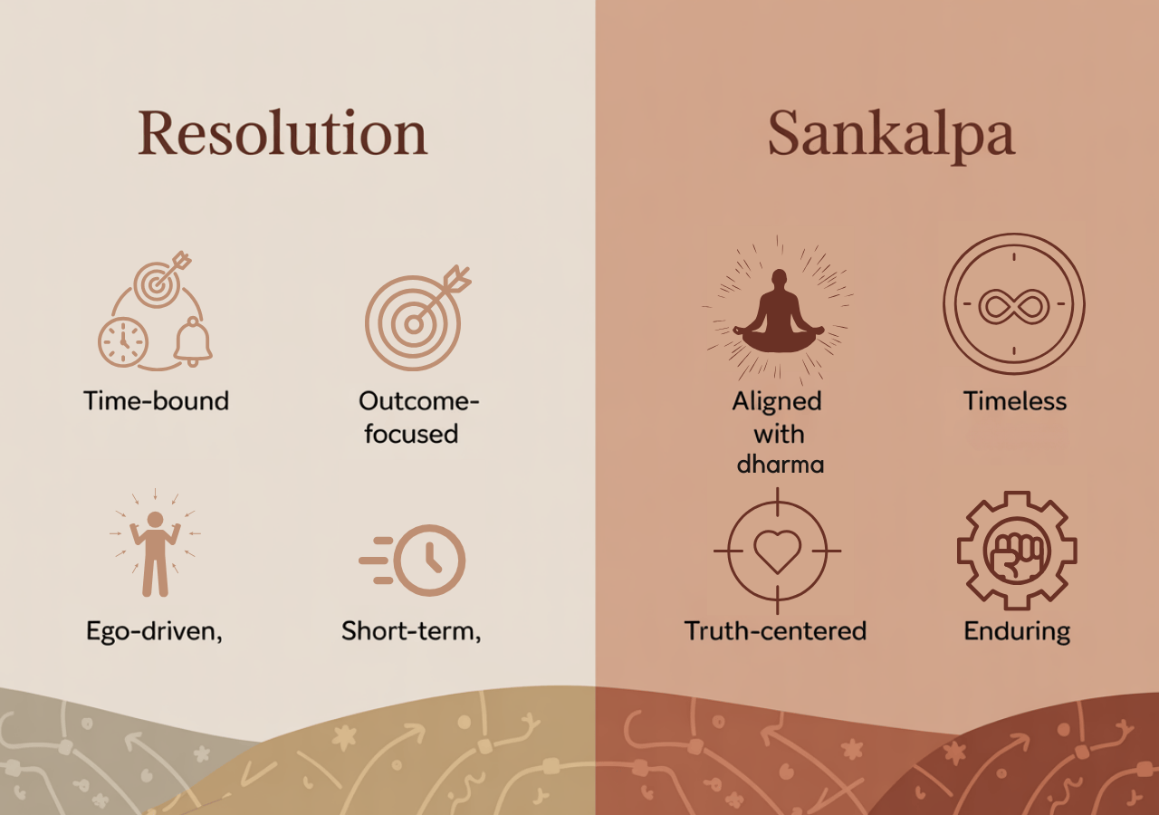 Infographic comparing New Year’s resolutions with sankalpa yoga.